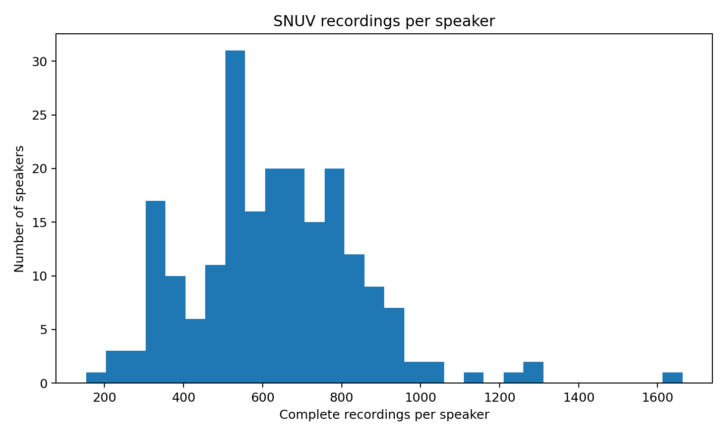SNUV recordings per speaker SNUV recordings per speaker