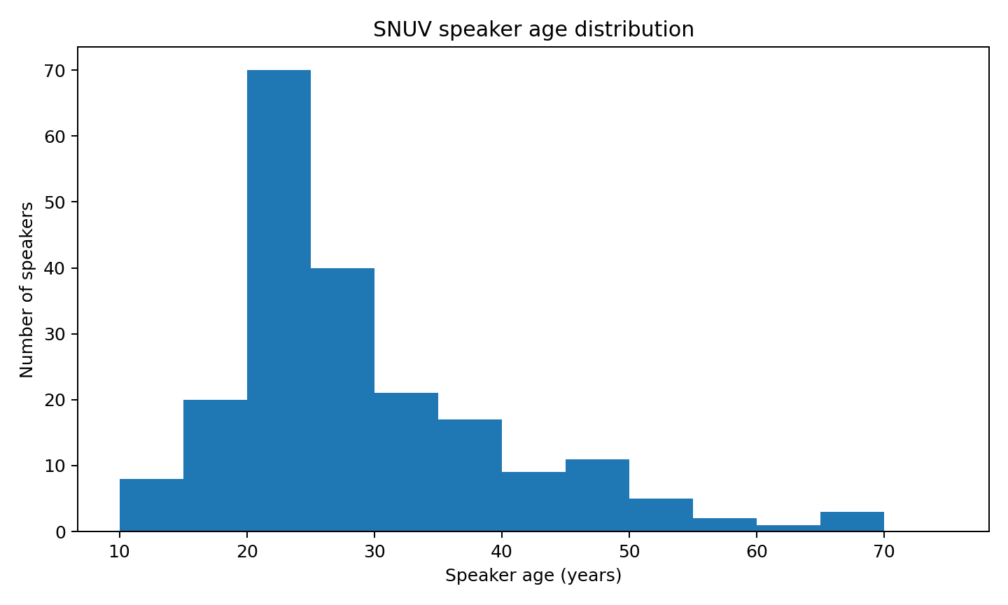 SNUV speaker age distribution SNUV speaker age distribution