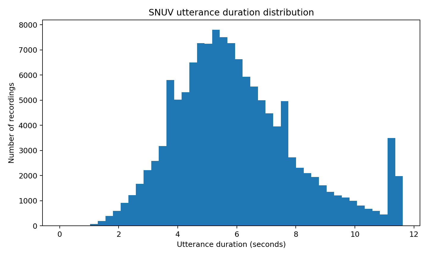 SNUV utterance duration distribution SNUV utterance duration distribution